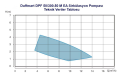 Duffmart DPF 80/300.50 M EA Sirkülasyon Pompası